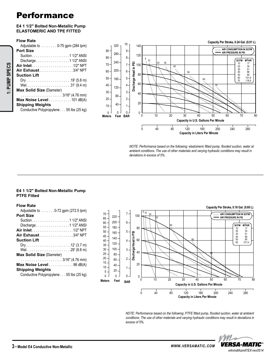 Performance, Pump specs | Versa-Matic 1 1/2 Elima-Matic Bolted Non-Metallic – ATEX (E4) User Manual | Page 6 / 14