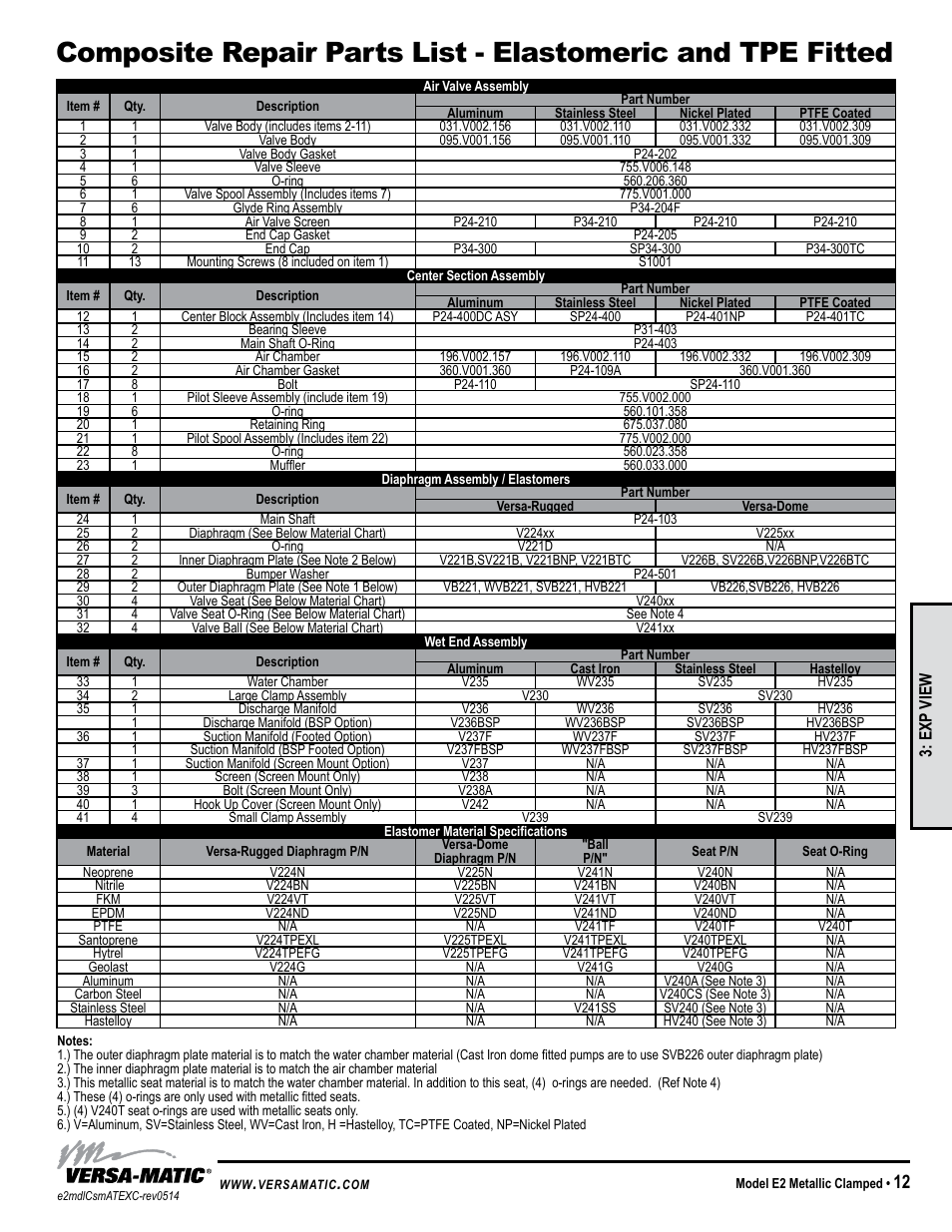 Model specific | Versa-Matic 2 Elima-Matic Metallic Clamped – ATEX (E2) User Manual | Page 15 / 19