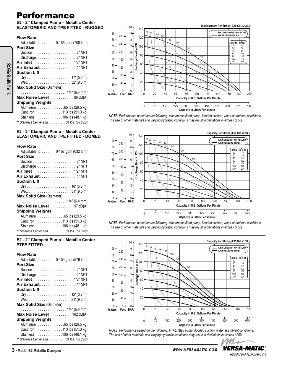 Performance, Pump specs, Model e2 metallic clamped | Versa-Matic 2 Elima-Matic Metallic Clamped – ATEX (E2) User Manual | Page 6 / 19