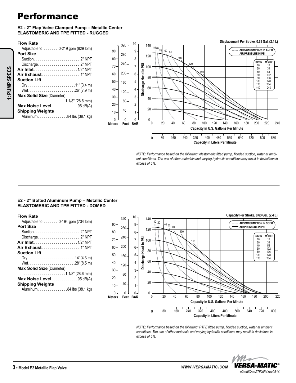 Performance, Pump specs | Versa-Matic 2 Elima-Matic Flap Valve – ATEX (E2) User Manual | Page 6 / 14