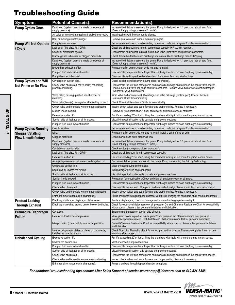 Troubleshooting guide, Universal all aodd, except flap, Symptom: potential cause(s): recommendation(s) | Inst al & op, Pump cycles once, Pump will not operate / cycle, Pump cycles and will not prime or no flow, Product leaking through exhaust, Premature diaphragm failure, Unbalanced cycling | Versa-Matic 2 Elima-Matic Bolted Metallic – ATEX (E2) User Manual | Page 12 / 18