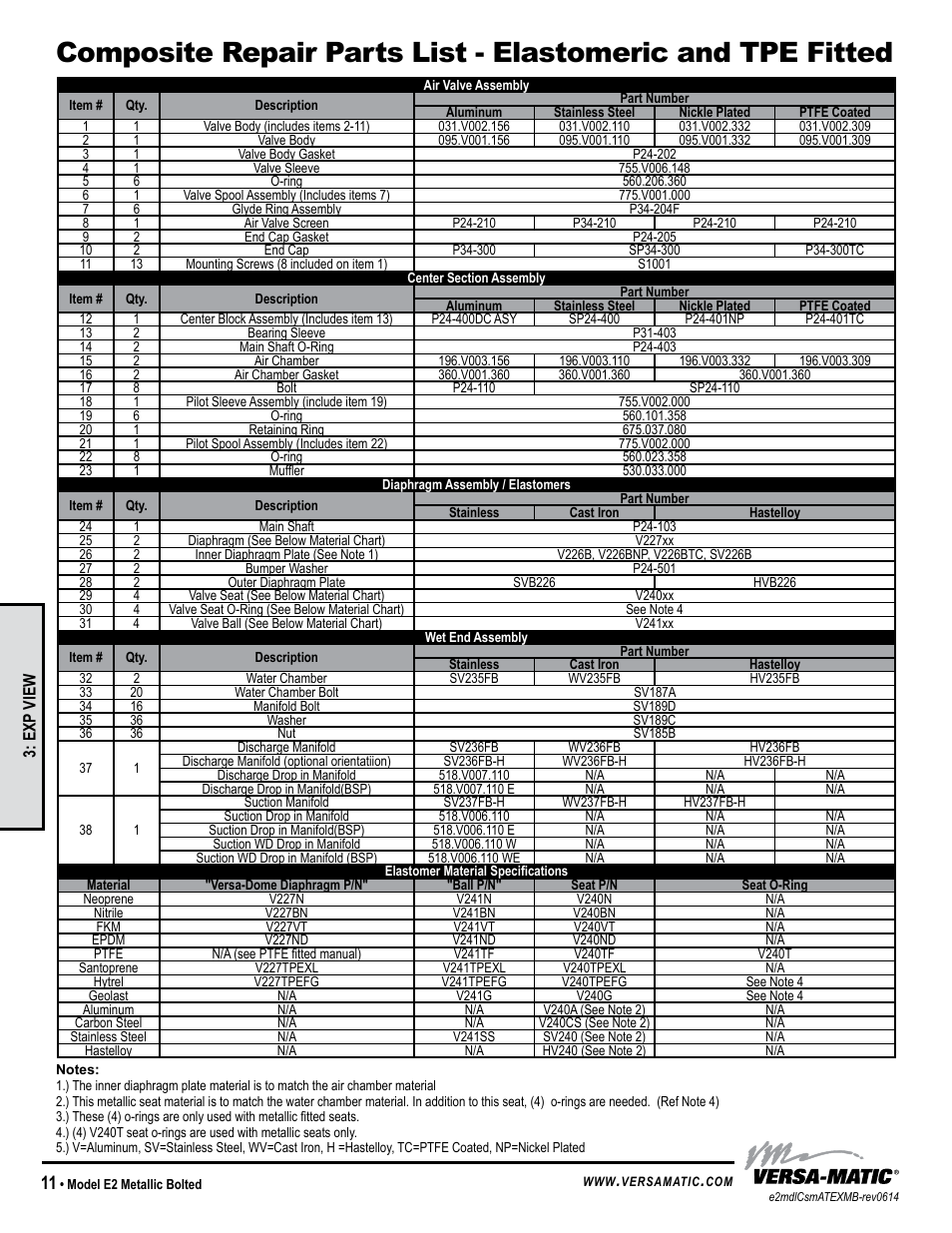 Model specific, Exp view | Versa-Matic 2 Elima-Matic Bolted Metallic – ATEX (E2) User Manual | Page 14 / 18