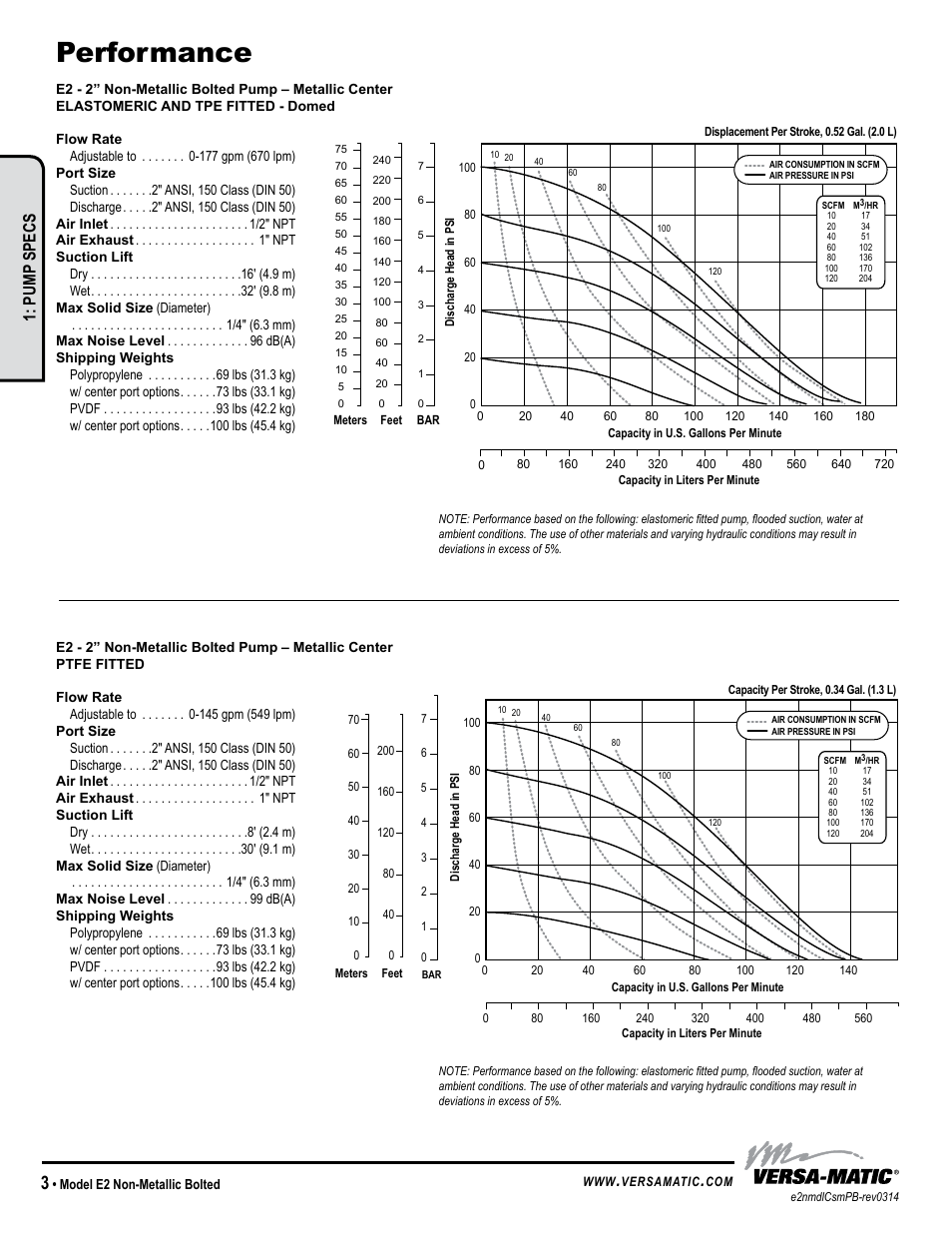 Performance, Pump specs | Versa-Matic 2 Elima-Matic Bolted Non-Metallic (E2) User Manual | Page 6 / 16