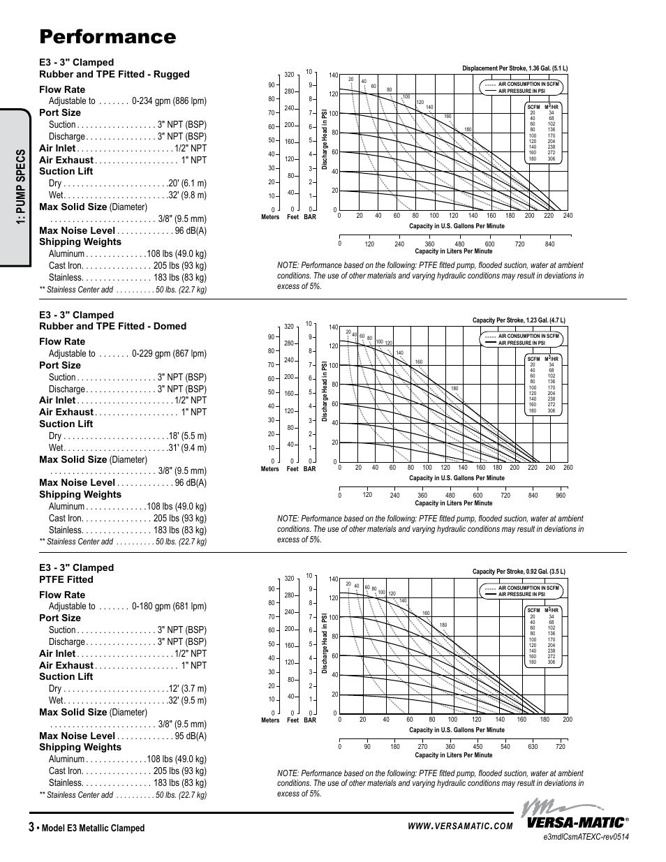 Performance, Pump specs, Model e3 metallic clamped | Versa-Matic 3 Elima-Matic Clamped Metallic - ATEX (E3) User Manual | Page 6 / 19