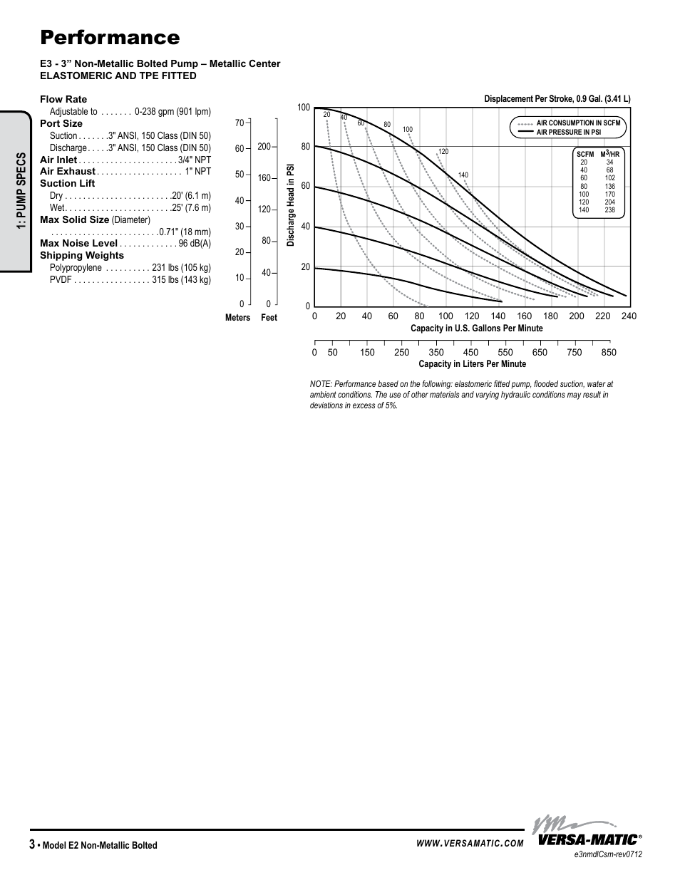 Performance, Bottom view side view front view, Pump specs | Versa-Matic 3 Elima-Matic Bolted Non-Metallic (E3) User Manual | Page 6 / 14