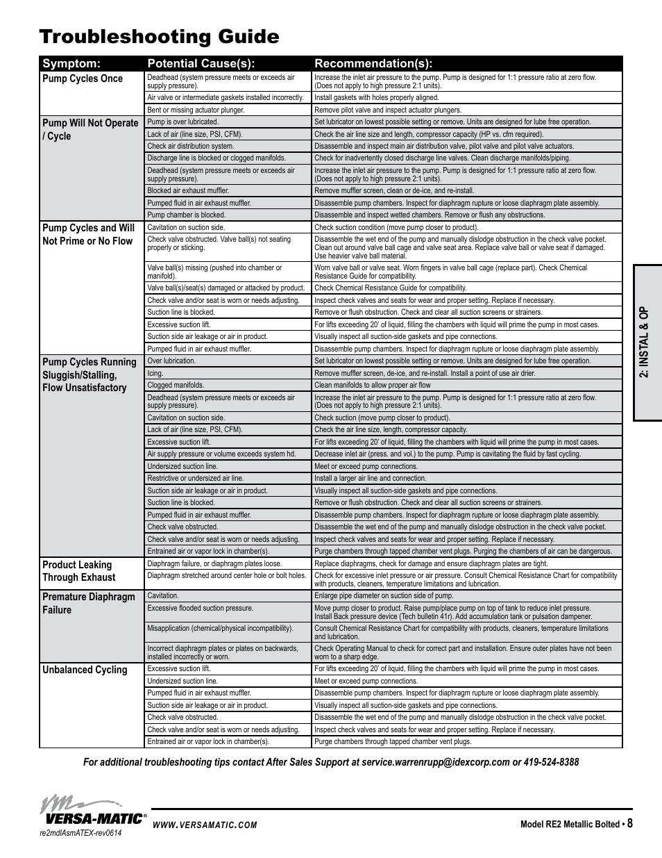 Universal all aodd, except flap, Inst al & op, Symptom: potential cause(s): recommendation(s) | Versa-Matic 2 Bolted Metallic Hazardous Service Ball Valve (RE2) User Manual | Page 11 / 36