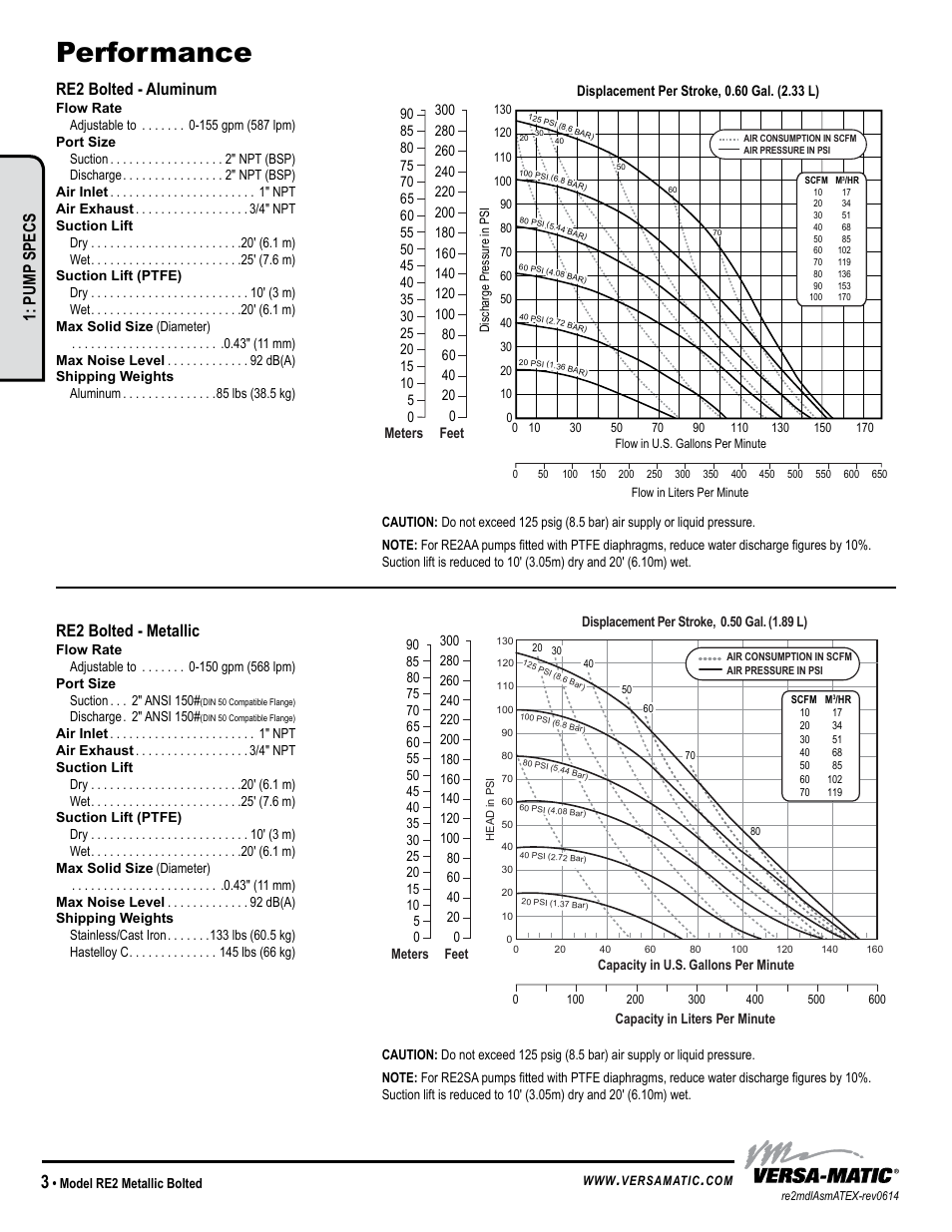 Performance, Re2 performance, Determined by actual flow meter tests | Re2 bolted - aluminum, Re2 bolted - metallic, Pump specs | Versa-Matic 2 Bolted Metallic Hazardous Service Ball Valve (RE2) User Manual | Page 6 / 36