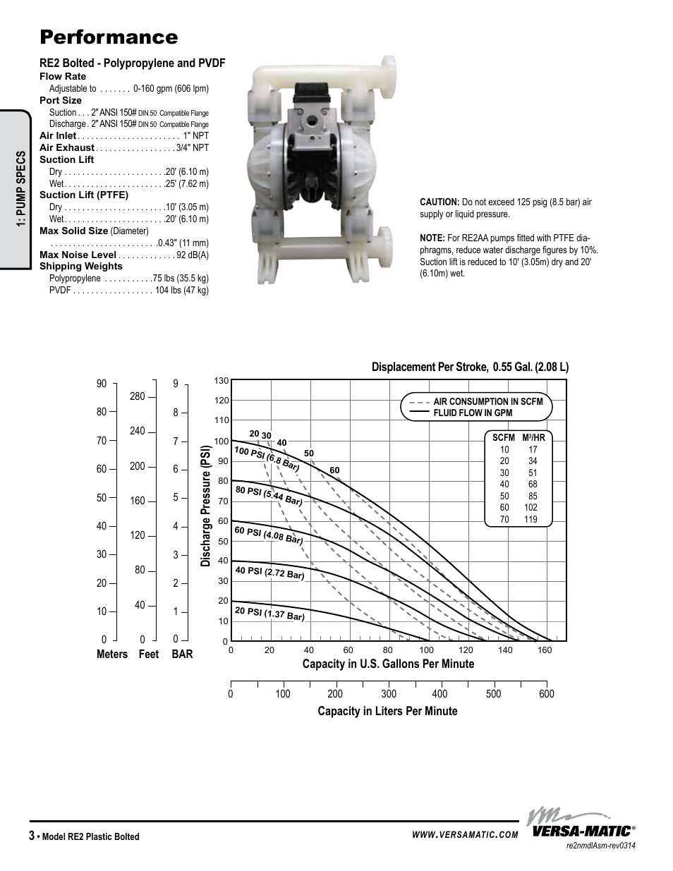 Performance, Discharge pressure (psi) | Versa-Matic 2 Bolted Plastic Ball Valve Pumps (RE2P) User Manual | Page 6 / 27