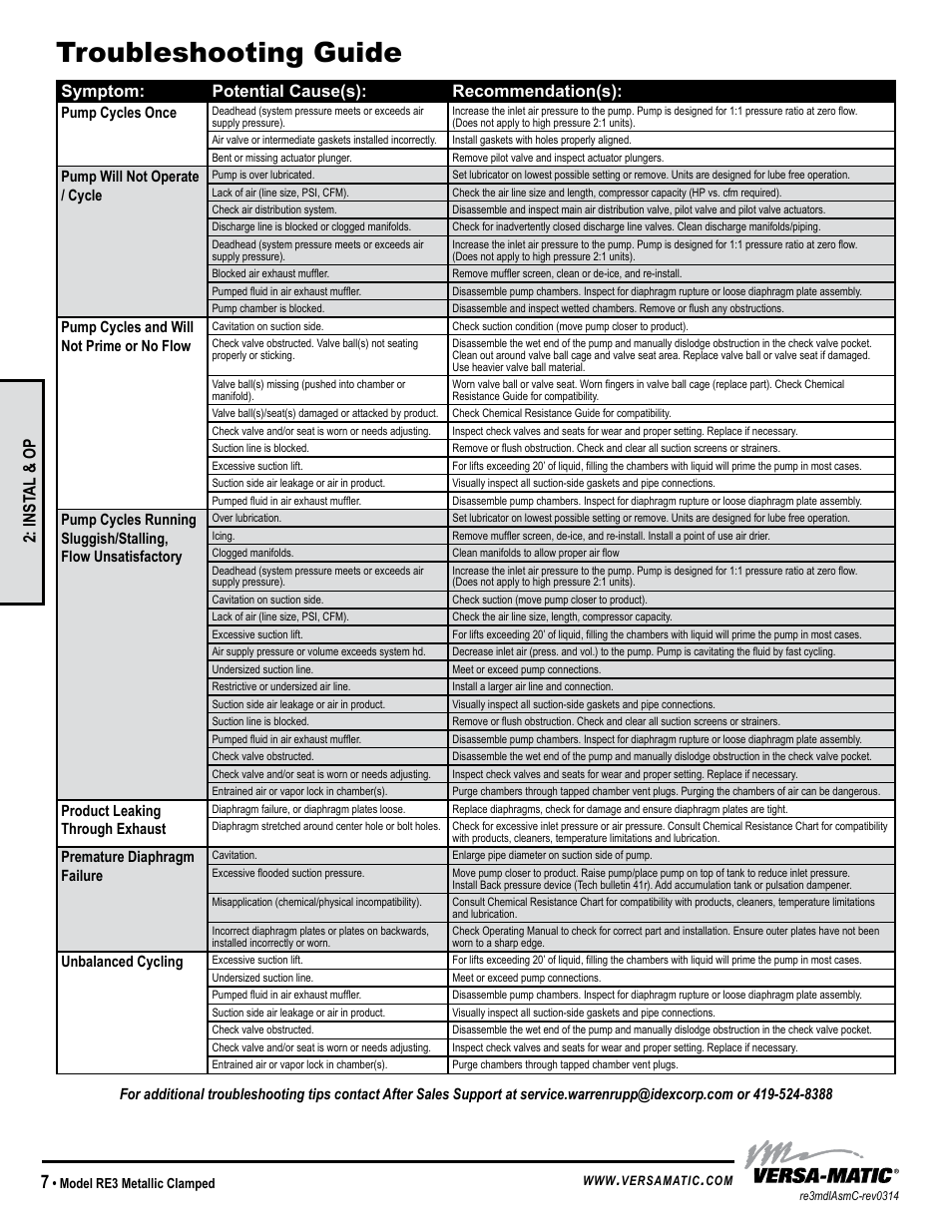 Troubleshooting guide, Universal all aodd, except flap, Inst al & op | Symptom: potential cause(s): recommendation(s) | Versa-Matic 3 Clamped Metallic Ball Valve Pumps (RE3) User Manual | Page 10 / 29