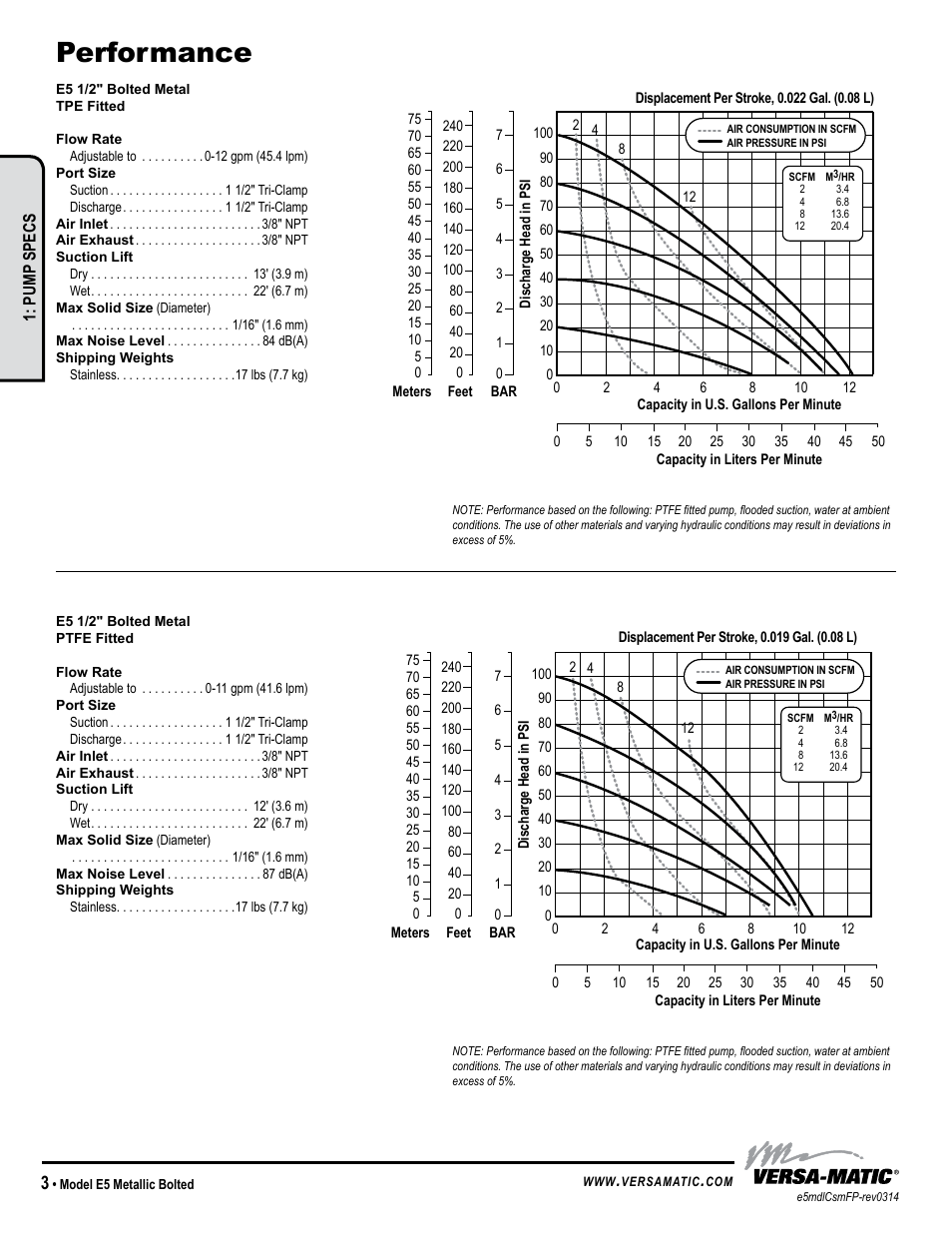 Performance | Versa-Matic 1/2 Elima-Matic Bolted Metallic – Food Processing (E5) User Manual | Page 6 / 14