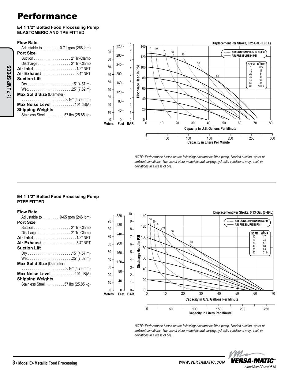 Performance, Pump specs | Versa-Matic 1 1/2 Elima-Matic Food Processing (E4) User Manual | Page 6 / 14