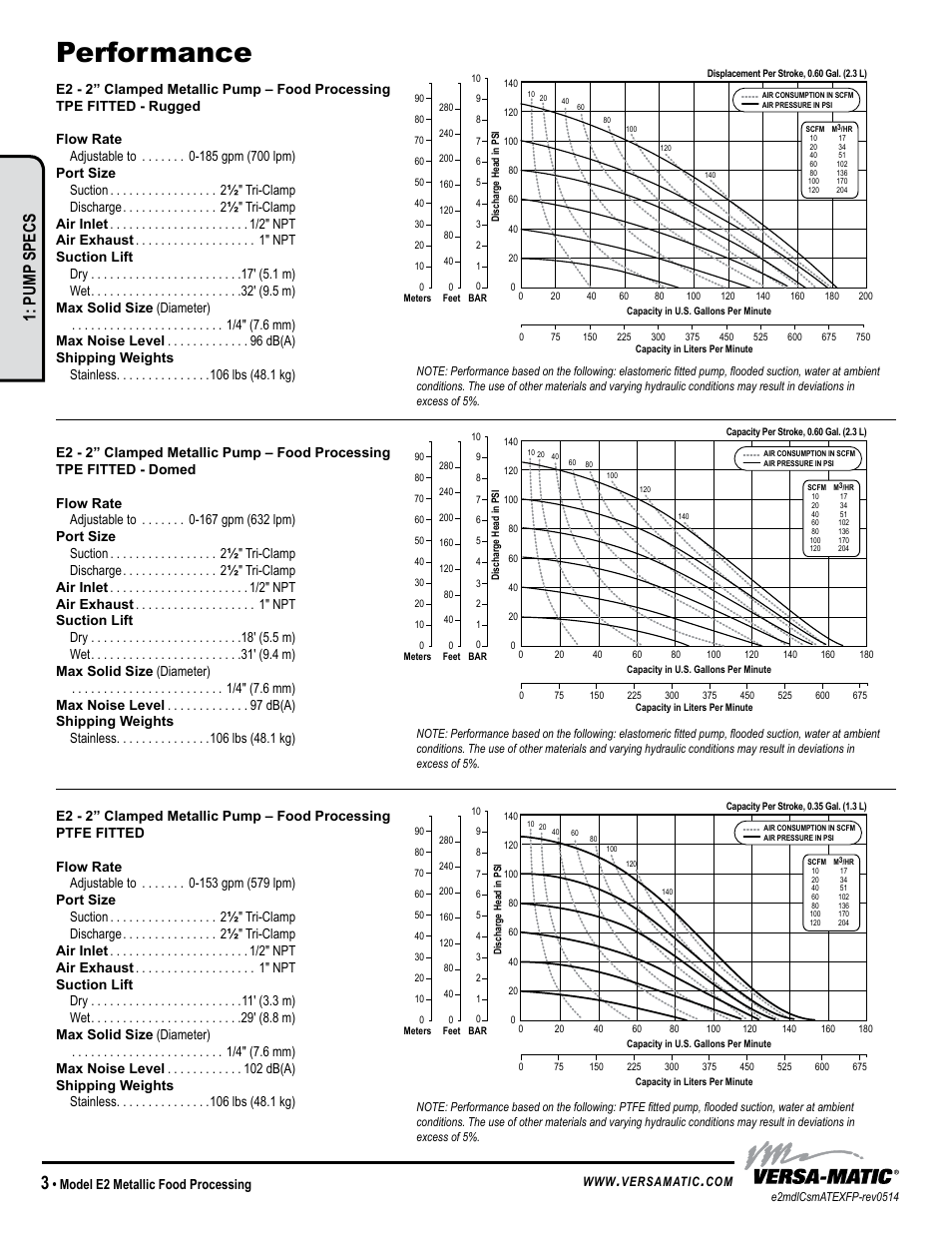 Performance, Pump specs, Model e2 metallic food processing | Versa-Matic 2 Elima-Matic Metallic Food Processing – ATEX (E2) User Manual | Page 6 / 17
