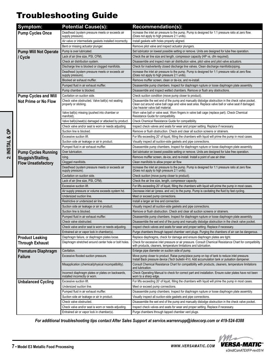 Troubleshooting guide, Universal all aodd, except flap, Symptom: potential cause(s): recommendation(s) | Inst al & op | Versa-Matic 3 Elima-Matic Metallic Food Processing - ATEX (E3) User Manual | Page 10 / 17