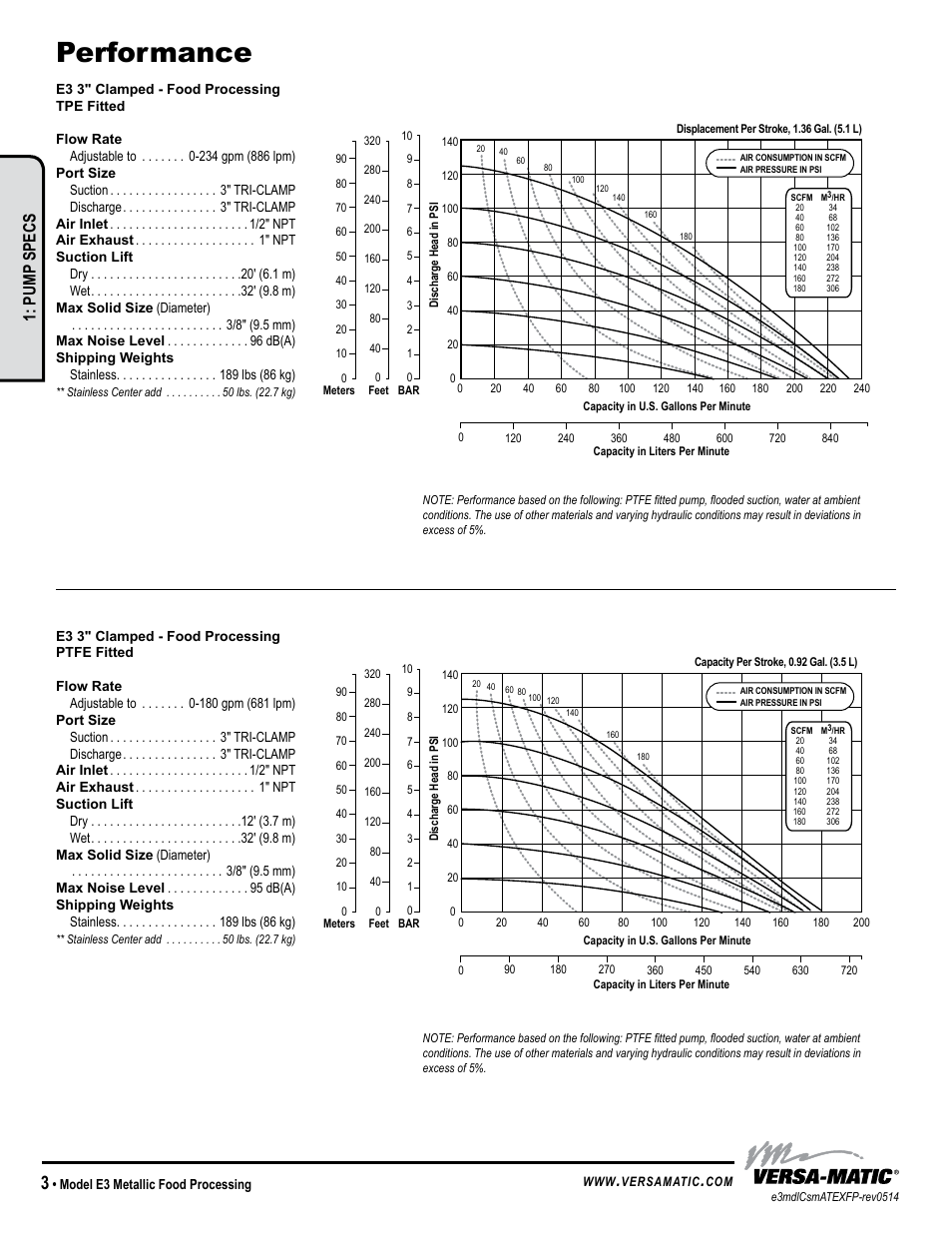 Performance, Pump specs | Versa-Matic 3 Elima-Matic Metallic Food Processing - ATEX (E3) User Manual | Page 6 / 17