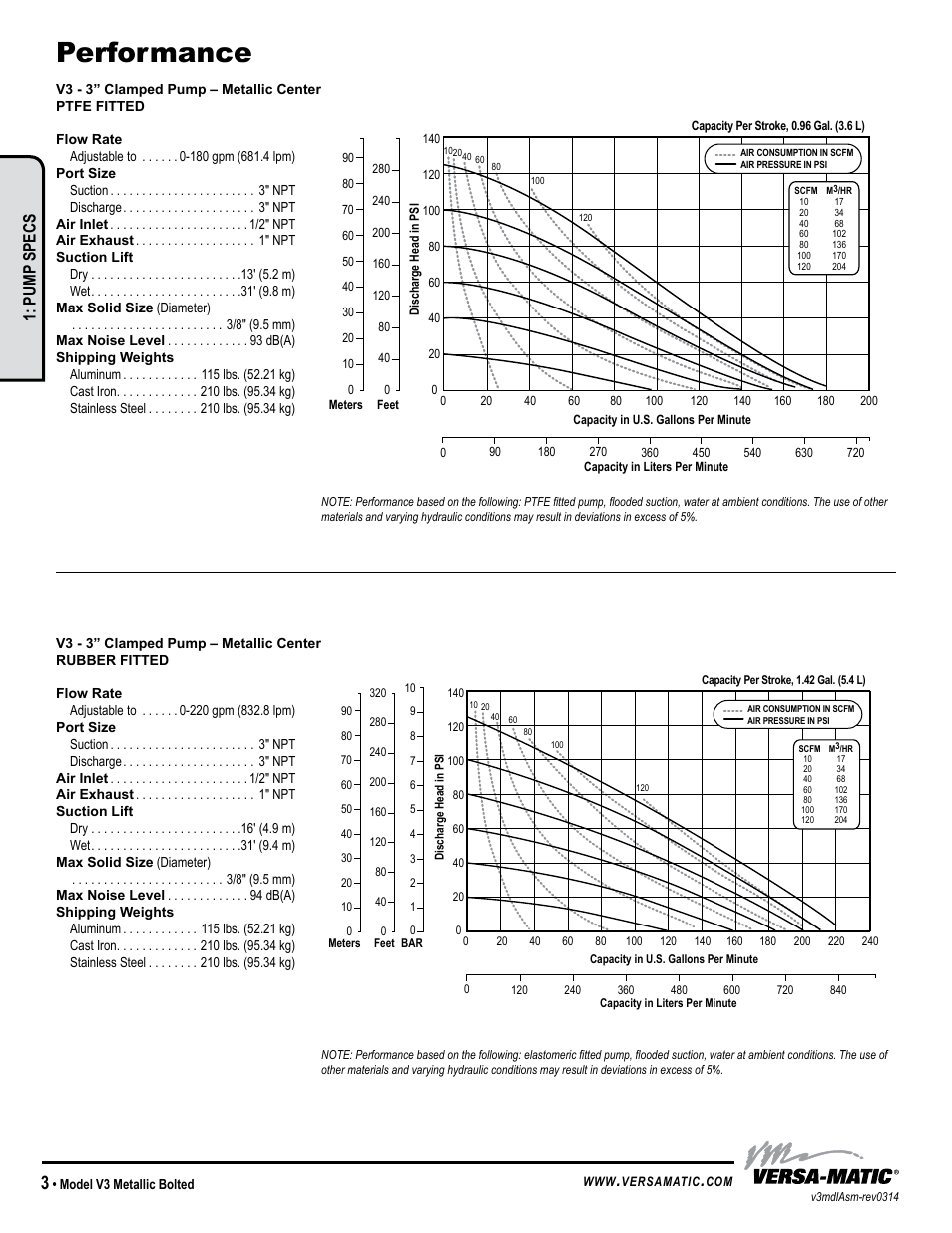 Performance, Pump specs | Versa-Matic 3 V Series Clamped Metallic (V3) User Manual | Page 6 / 18
