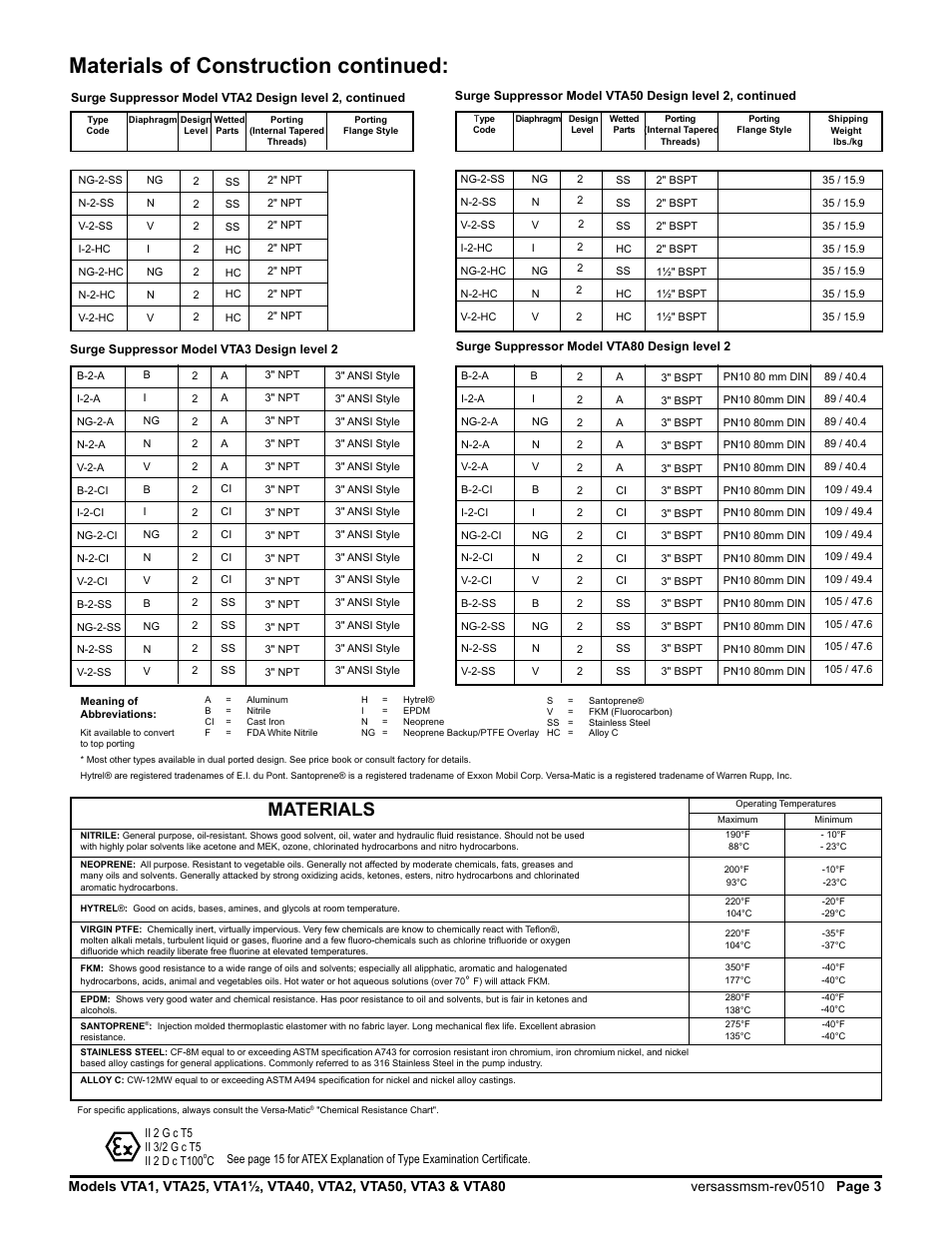 Materials of construction continued, Materials | Versa-Matic Versa-Surge Surge Suppressors for Air-Driven Diaphragm Pumps Metallic User Manual | Page 5 / 17