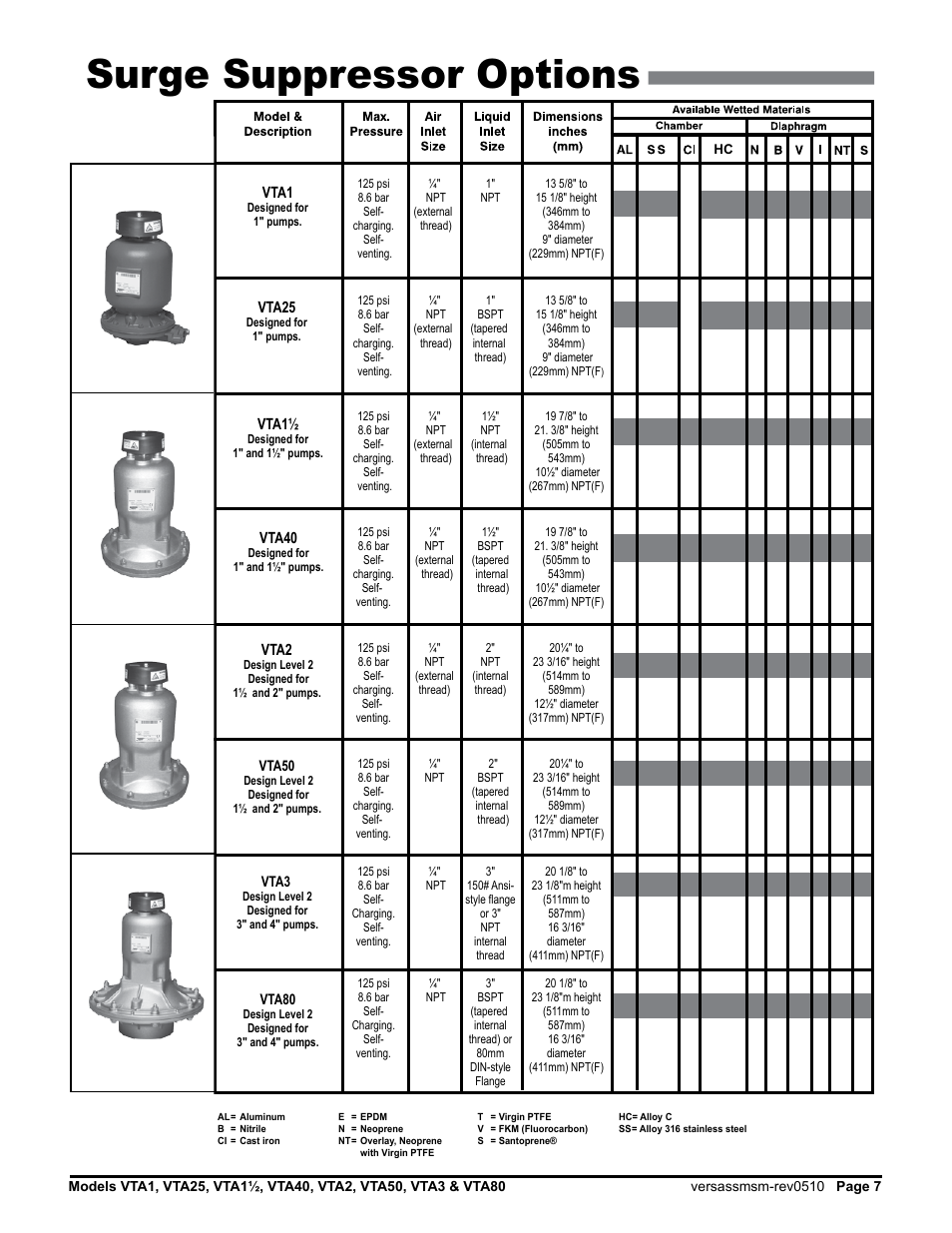 Surge suppressor options | Versa-Matic Versa-Surge Surge Suppressors for Air-Driven Diaphragm Pumps Metallic User Manual | Page 9 / 17