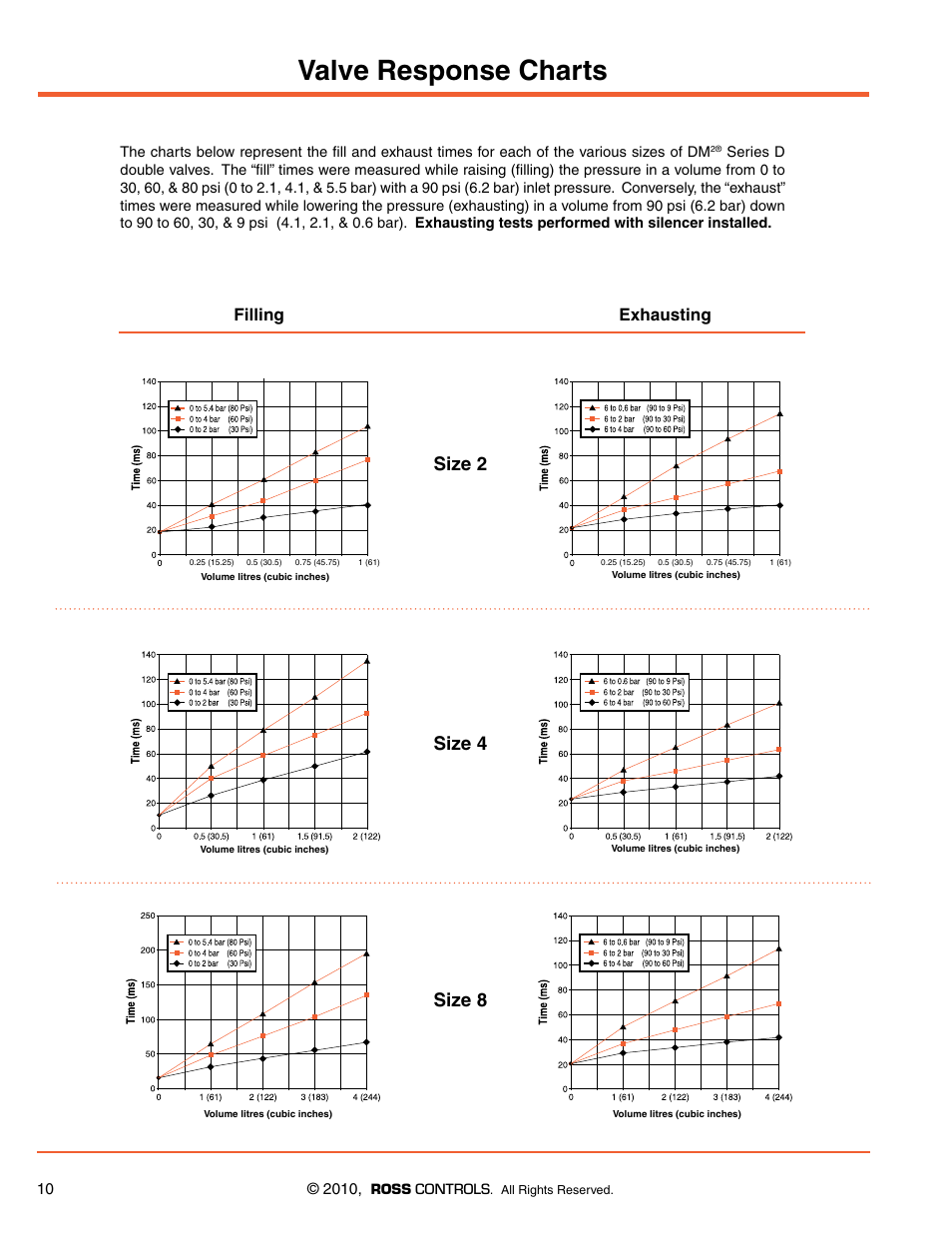 Valve response charts, Size 4 size 8, Size 2 | Exhausting filling | Ross Controls 3_2 VALVES SERIES DM2 D User Manual | Page 10 / 16