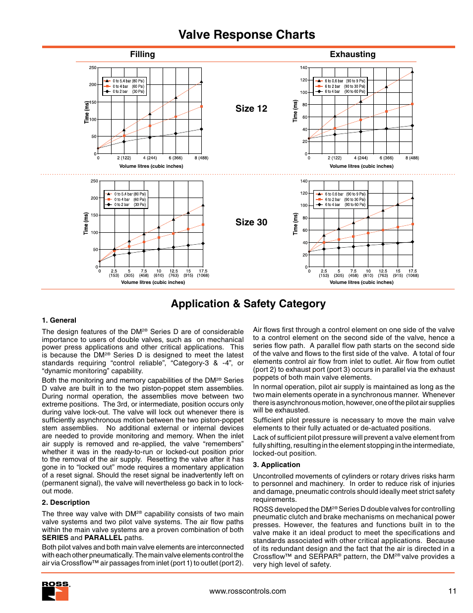 Applications and safety category, Valve response charts, Application & safety category | Size 12, Size 30 | Ross Controls 3_2 VALVES SERIES DM2 D User Manual | Page 11 / 16