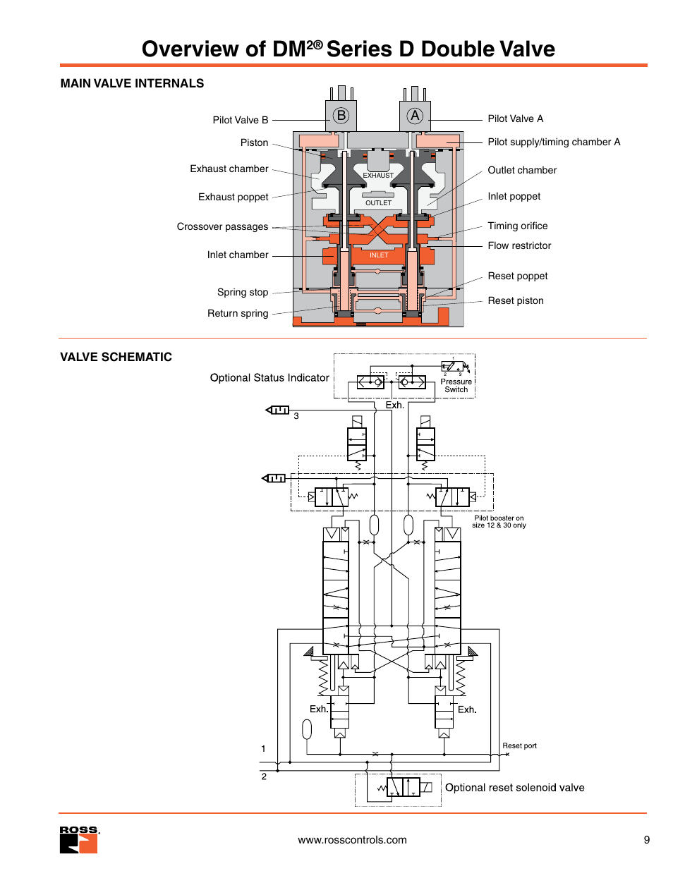 Main valve internals, schematic, Overview of dm, Series d double valve | Ross Controls 3_2 VALVES SERIES DM2 D User Manual | Page 9 / 16