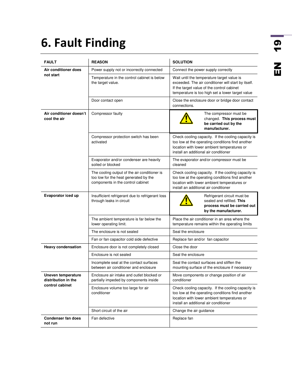 Fault finding, En 1 9 | SEIFERT Variable Speed Air Conditioner KG 2025-24V User Manual | Page 19 / 24