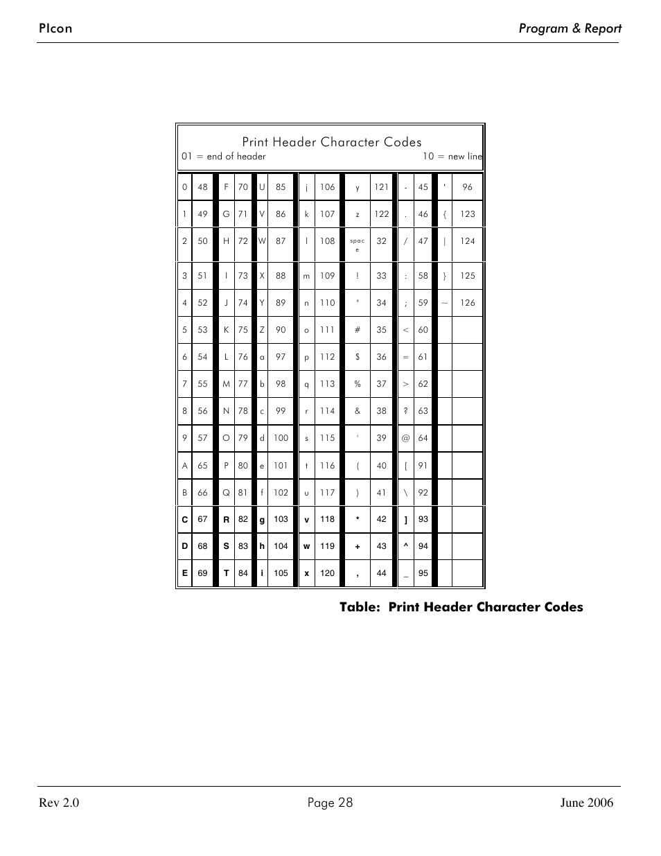 Table: print header character codes | Progressive International Electronics PIcon Console User Manual | Page 32 / 37