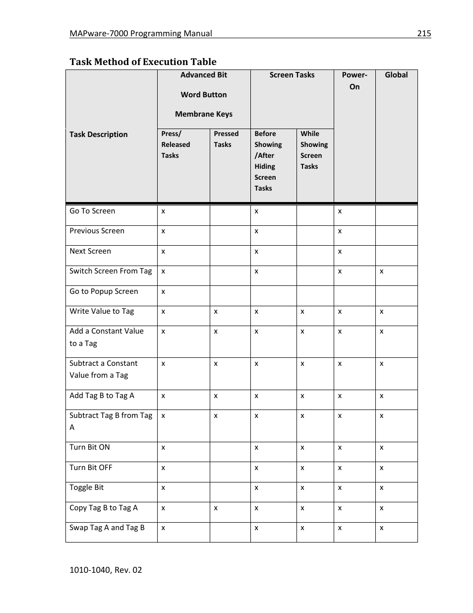 Task method of execution table | Maple Systems MAPware-7000 User Manual | Page 215 / 336