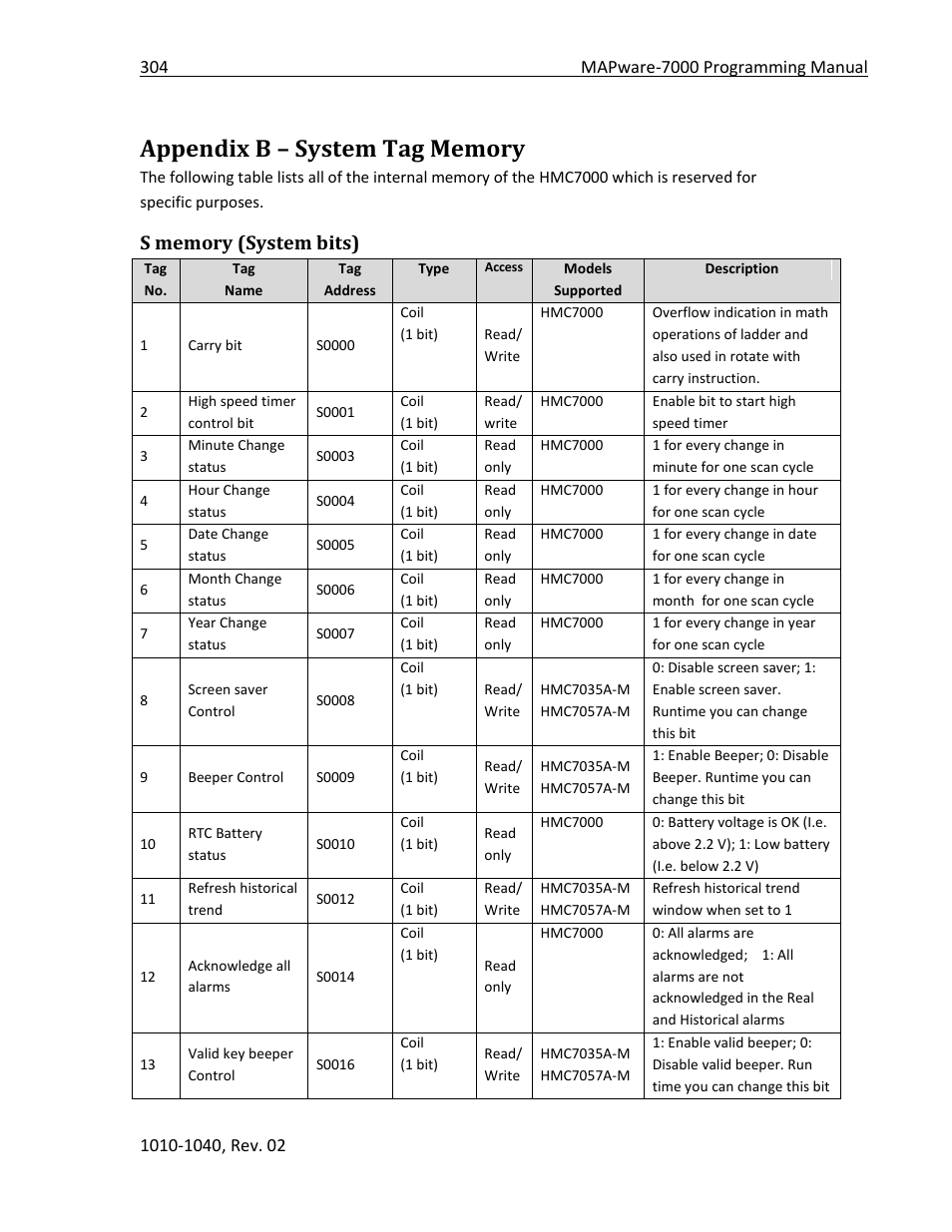 Appendix b – system tag memory, S memory (system bits) | Maple Systems MAPware-7000 User Manual | Page 304 / 336