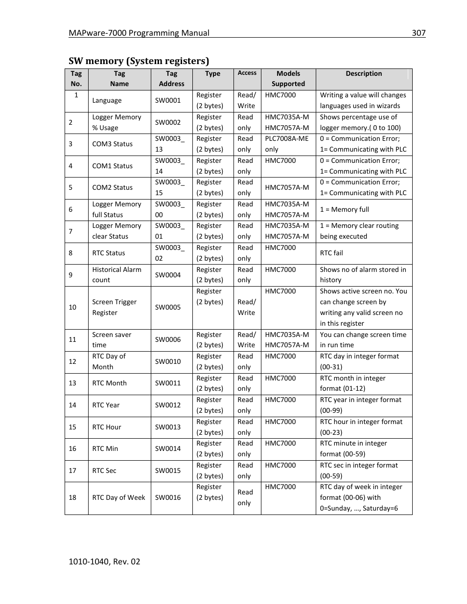 Sw memory (system registers) | Maple Systems MAPware-7000 User Manual | Page 307 / 336
