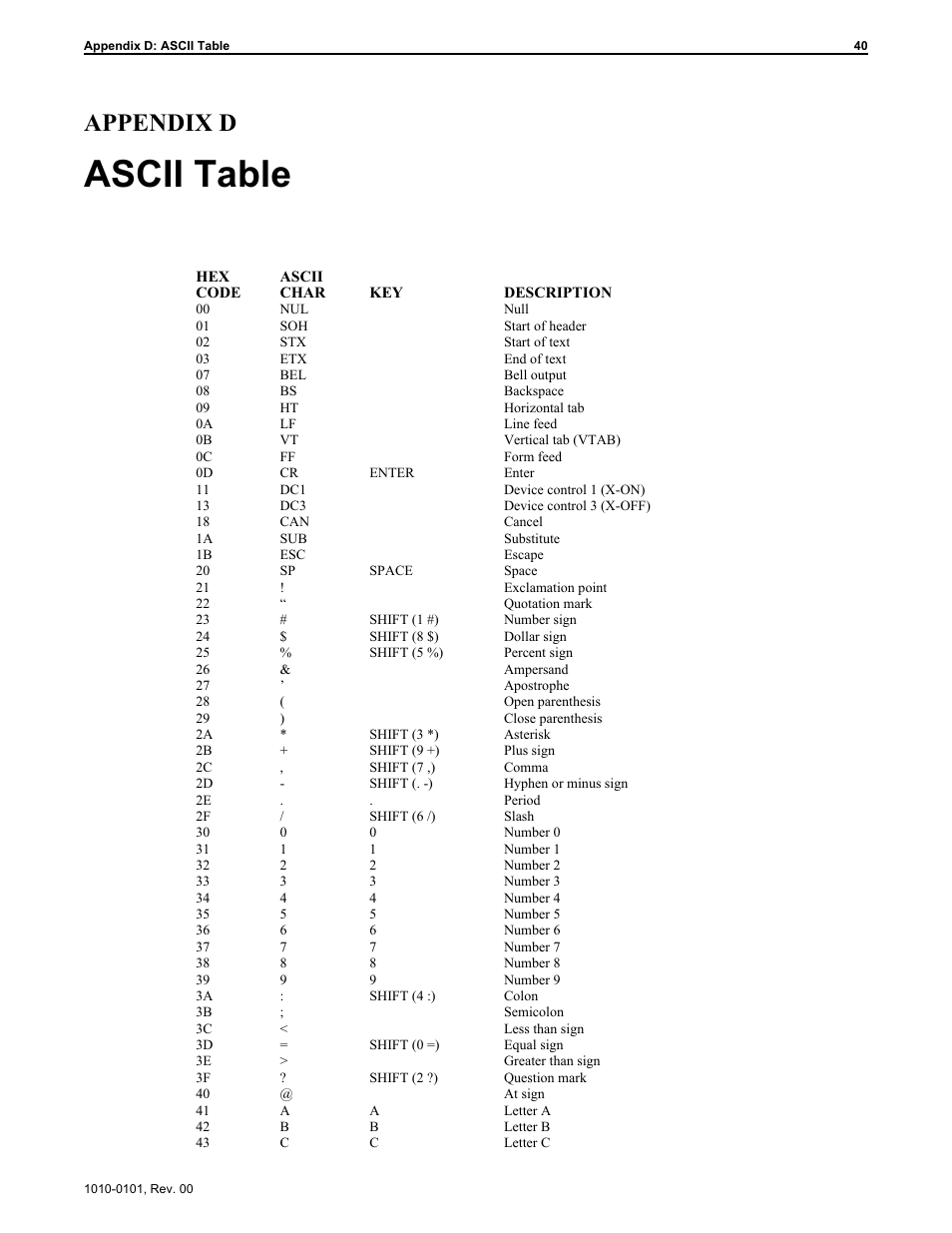 Ap pen dix d: ascii ta ble 40, Ascii table 40, Ascii table | Appendix d | Maple Systems MAP450D User Manual | Page 41 / 46