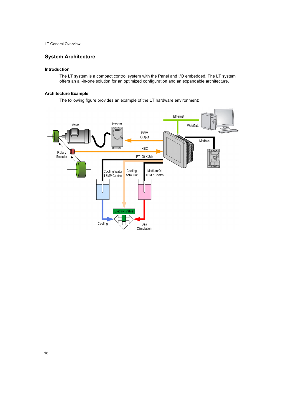 System architecture | Proface LT4300M - 5.7 Modular HMI + Control" User Manual | Page 18 / 146