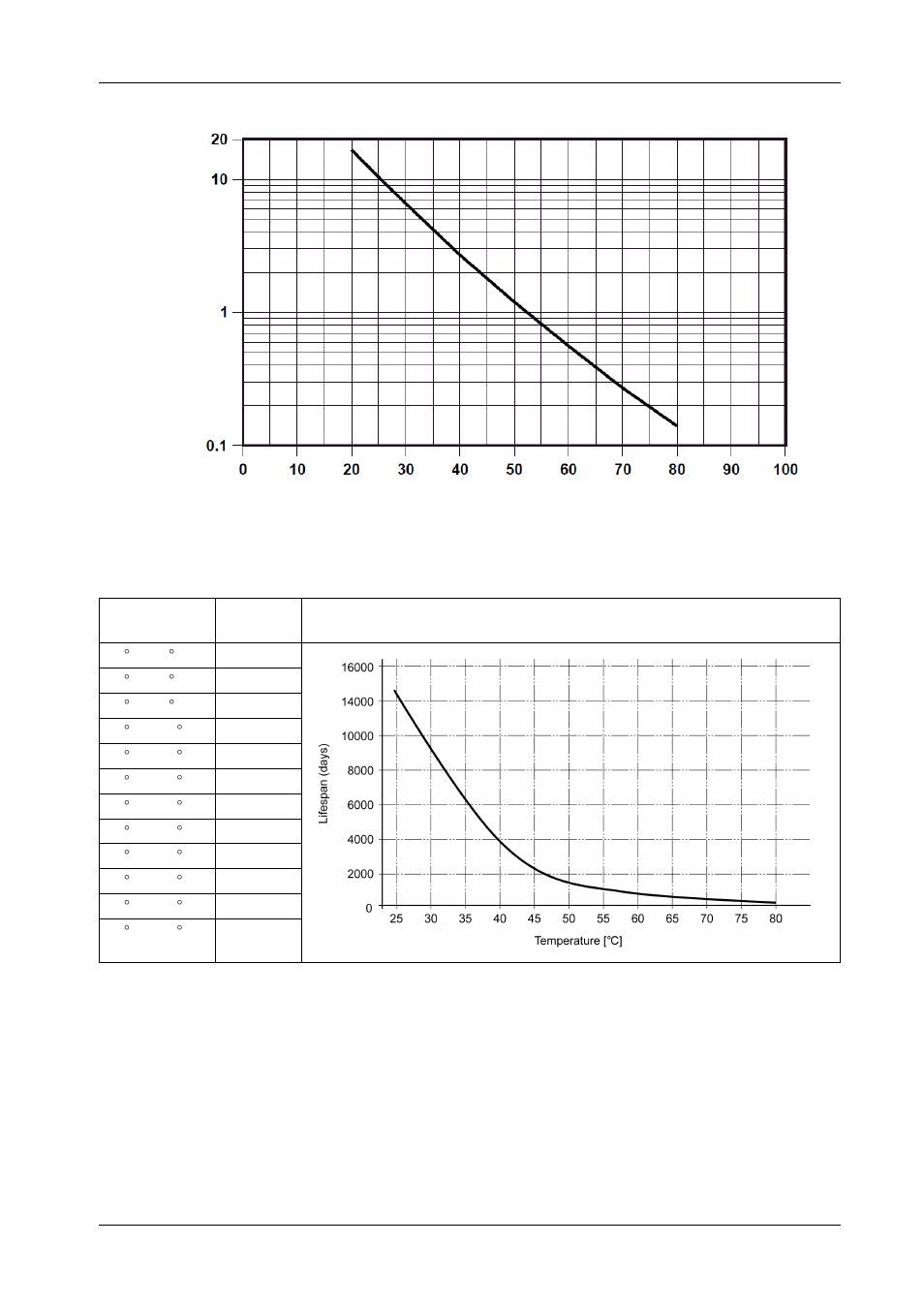 Ambient temperature, C) years to 80% of battery capacity | Proface PS4800 - 19 Panel PC" User Manual | Page 96 / 136