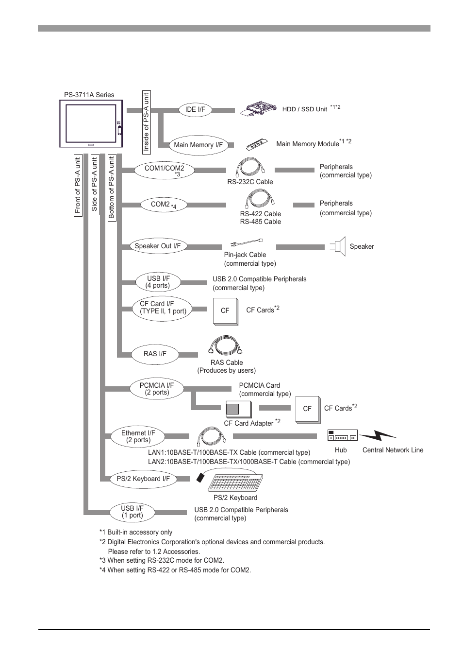 2 ps-3711a series, 2 ps-371 | Proface APL3000B - Node Box PC User Manual | Page 18 / 111