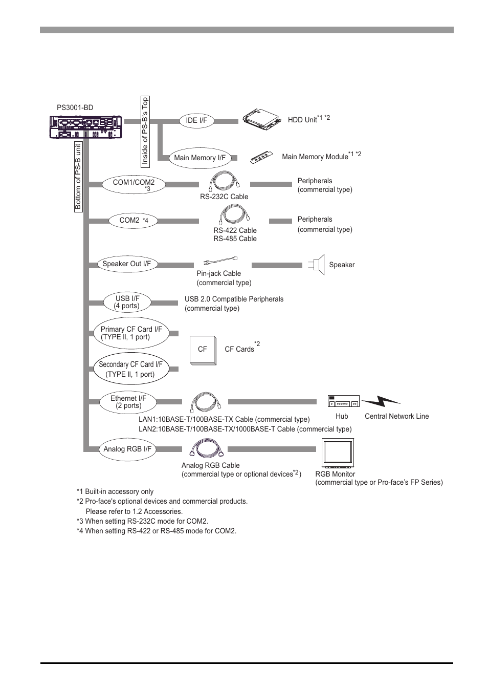 2 ps3001-bd, 2 ps3001-bd -3 | Proface APL3000B - Node Box PC User Manual | Page 16 / 83