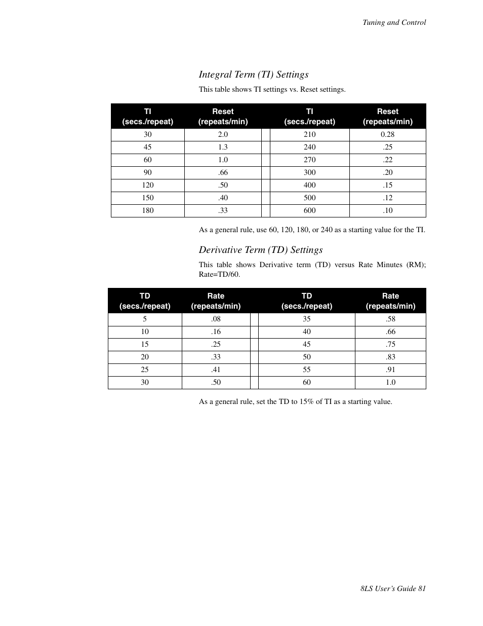 Integral term (ti) settings, Derivative term (td) settings | Watlow 8LS Controller User Manual | Page 89 / 140
