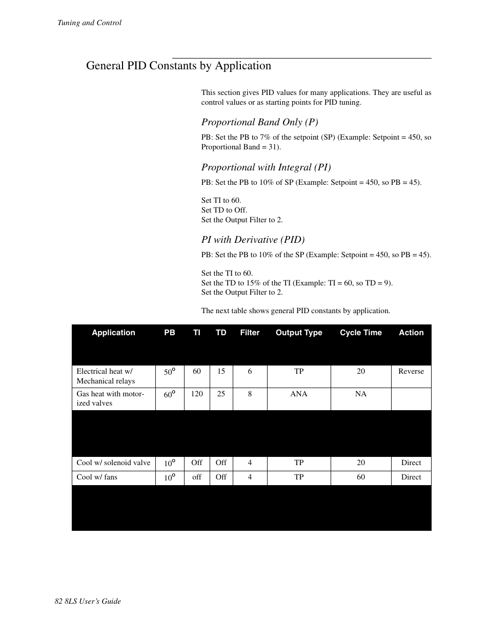 General pid constants by application, Proportional band only (p), Proportional with integral (pi) | Pi with derivative (pid) | Watlow 8LS Controller User Manual | Page 90 / 140