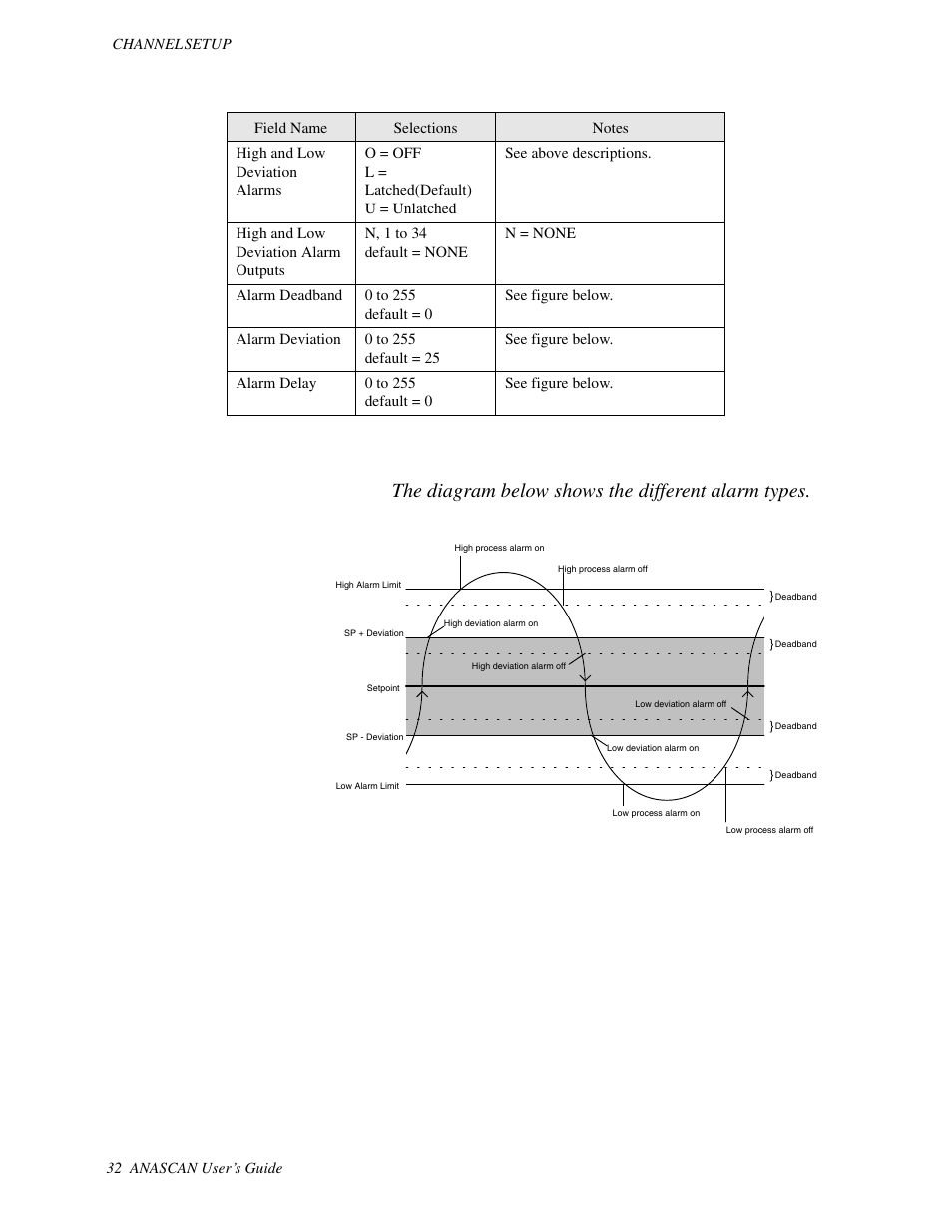 The diagram below shows the different alarm types | Watlow ANASCAN User Manual | Page 40 / 62