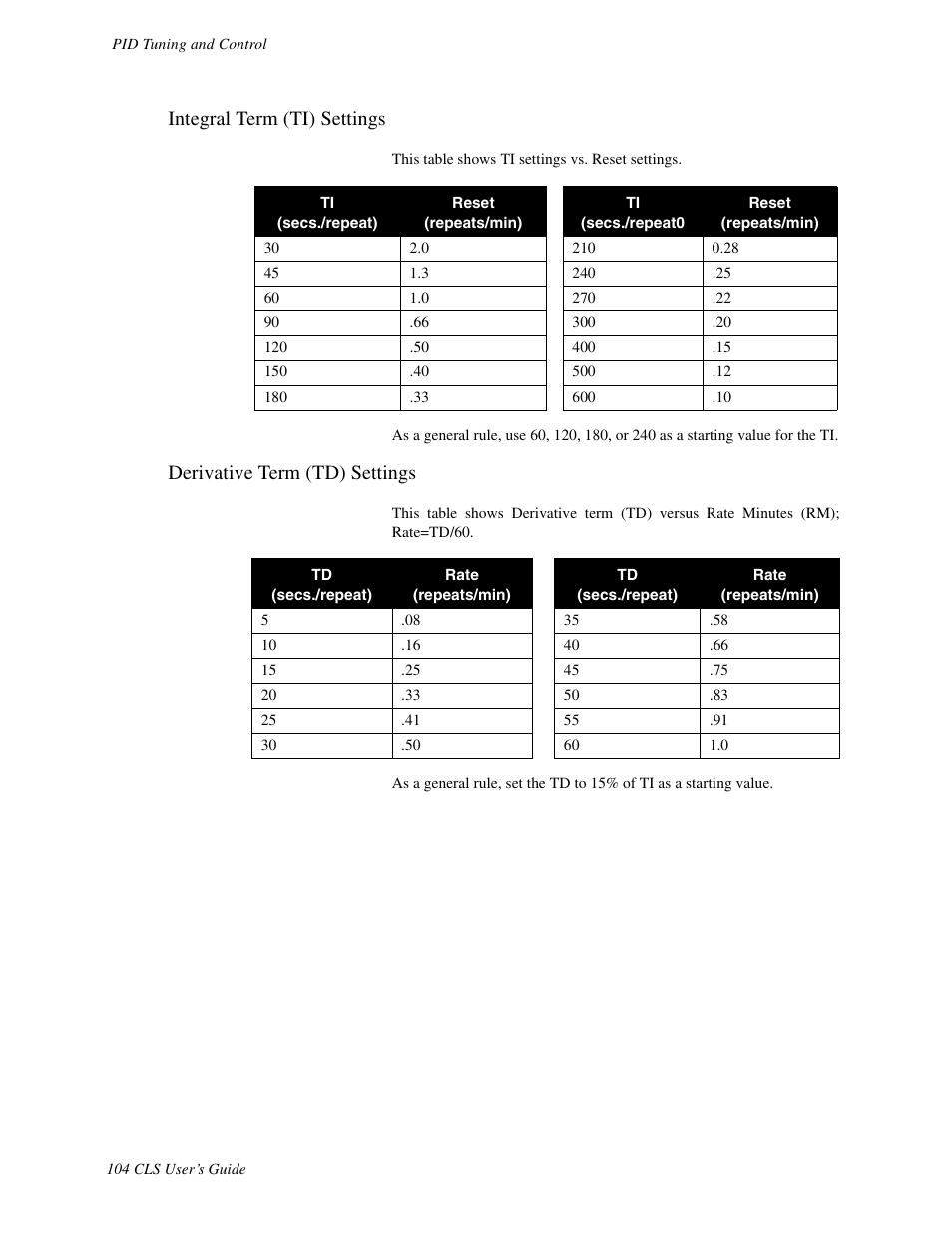 Integral term (ti) settings, Derivative term (td) settings | Watlow CLS User Manual | Page 112 / 180