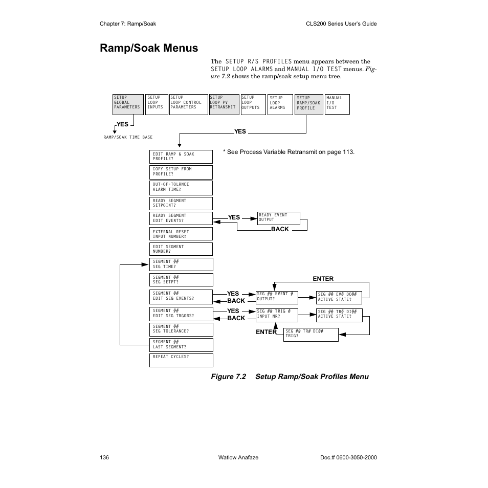 Ramp/soak menus, Figure 7.2 setup ramp/soak profiles menu | Watlow CLS200 User Manual | Page 152 / 251