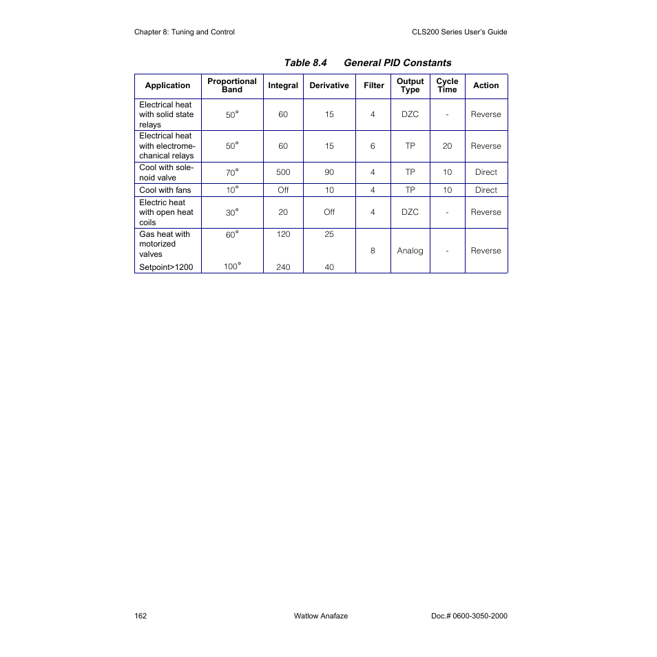 Watlow CLS200 User Manual | Page 178 / 251