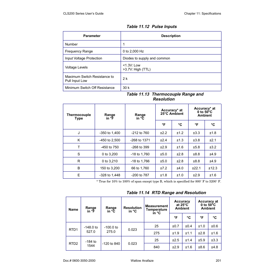 Watlow CLS200 User Manual | Page 217 / 251