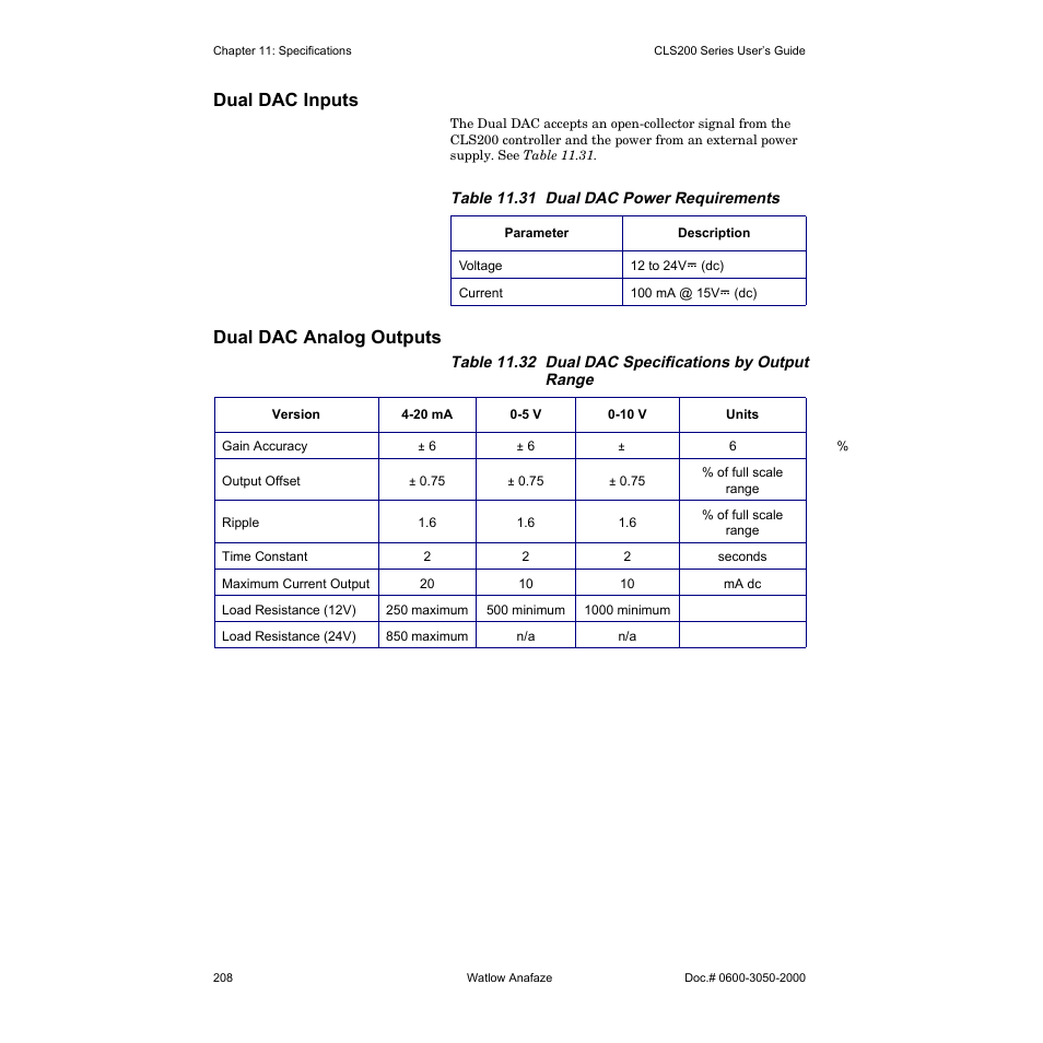 Dual dac inputs, Dual dac analog outputs | Watlow CLS200 User Manual | Page 224 / 251