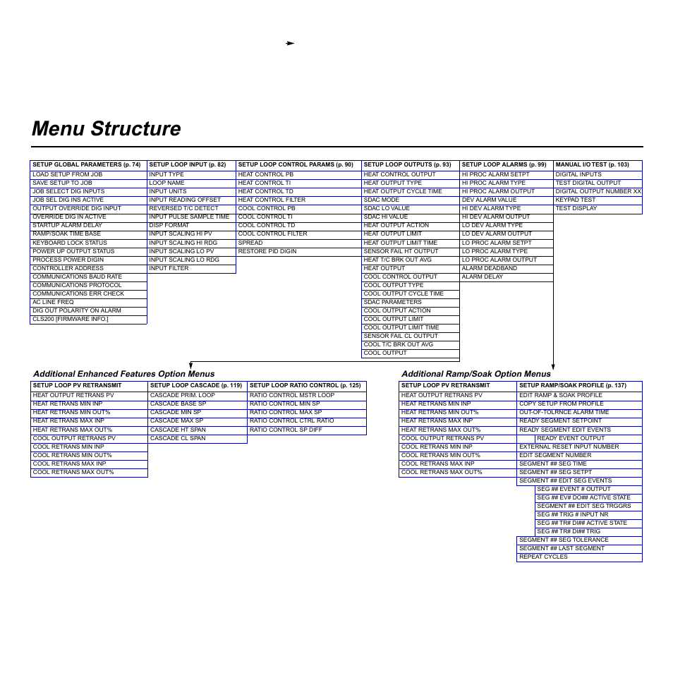 Menu structure, Additional enhanced features option menus, Additional ramp/soak option menus | Watlow CLS200 User Manual | Page 249 / 251