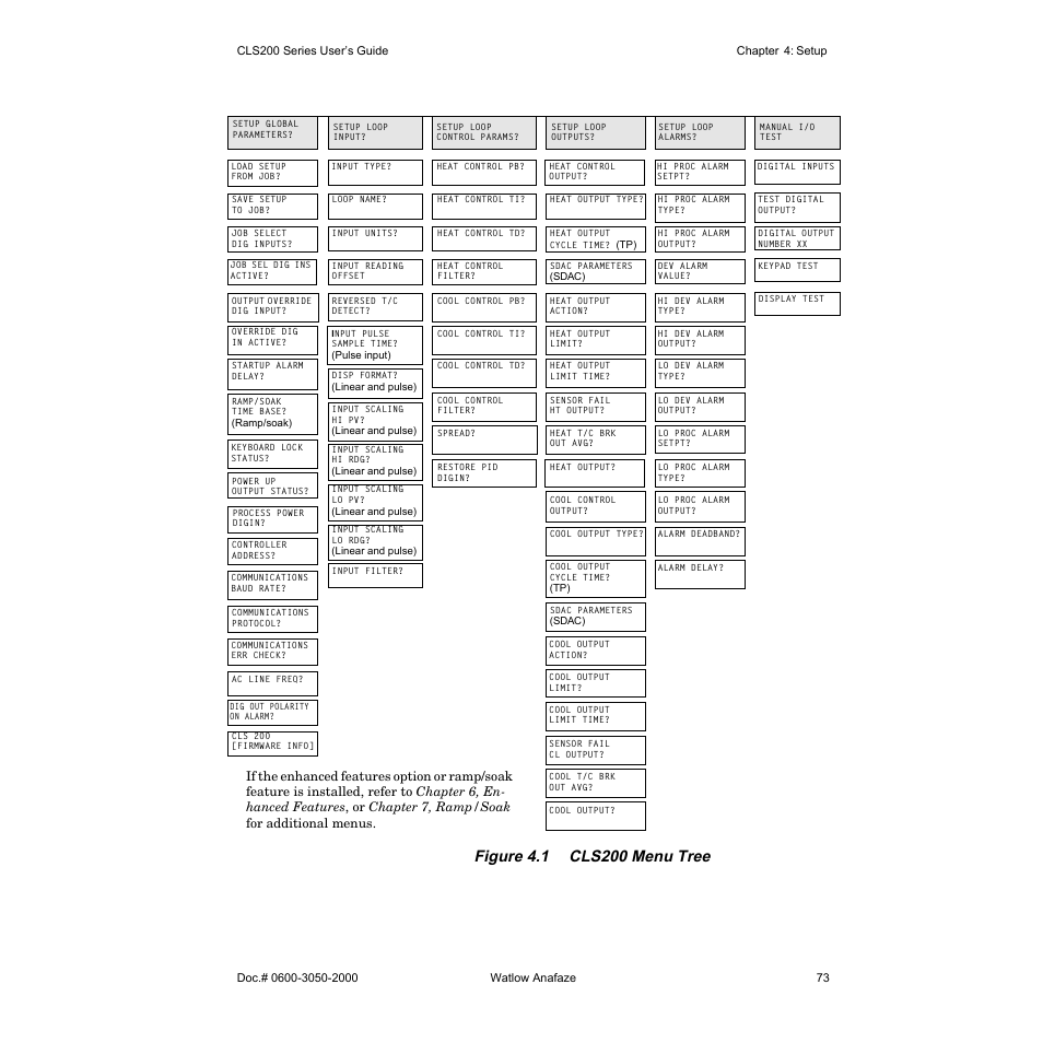 Watlow CLS200 User Manual | Page 89 / 251