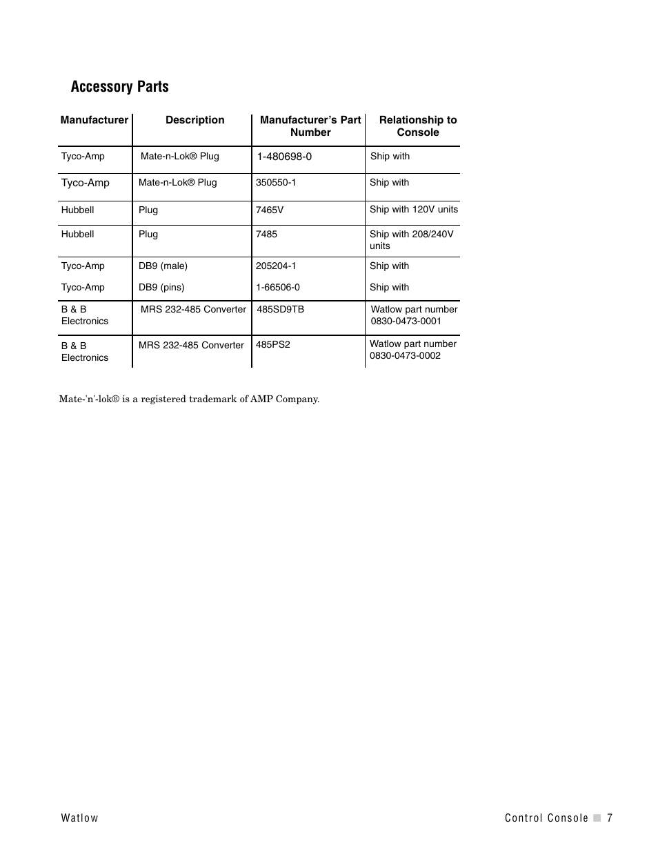 Accessory parts | Watlow Control Console User Manual | Page 9 / 12