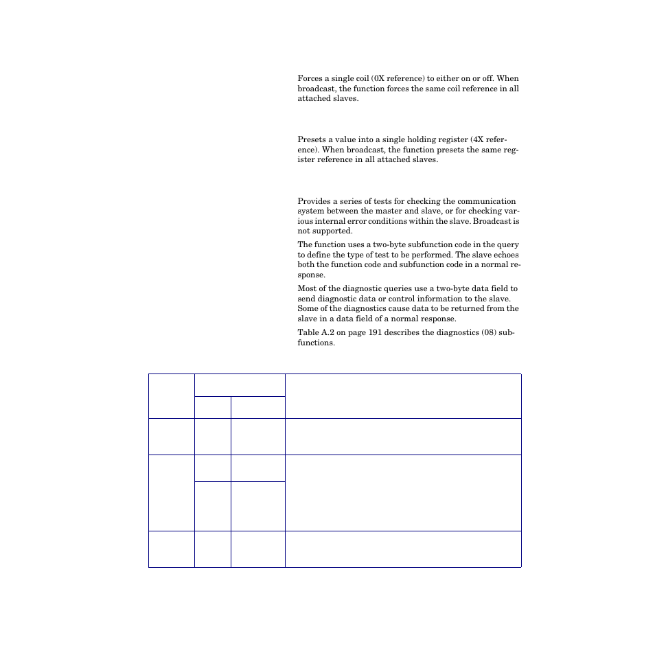 Force single coil 05, Preset single register 06, Diagnostics 08 | Table a.2—diagnostics subfunctions 191 | Watlow CPC400 User Manual | Page 205 / 230