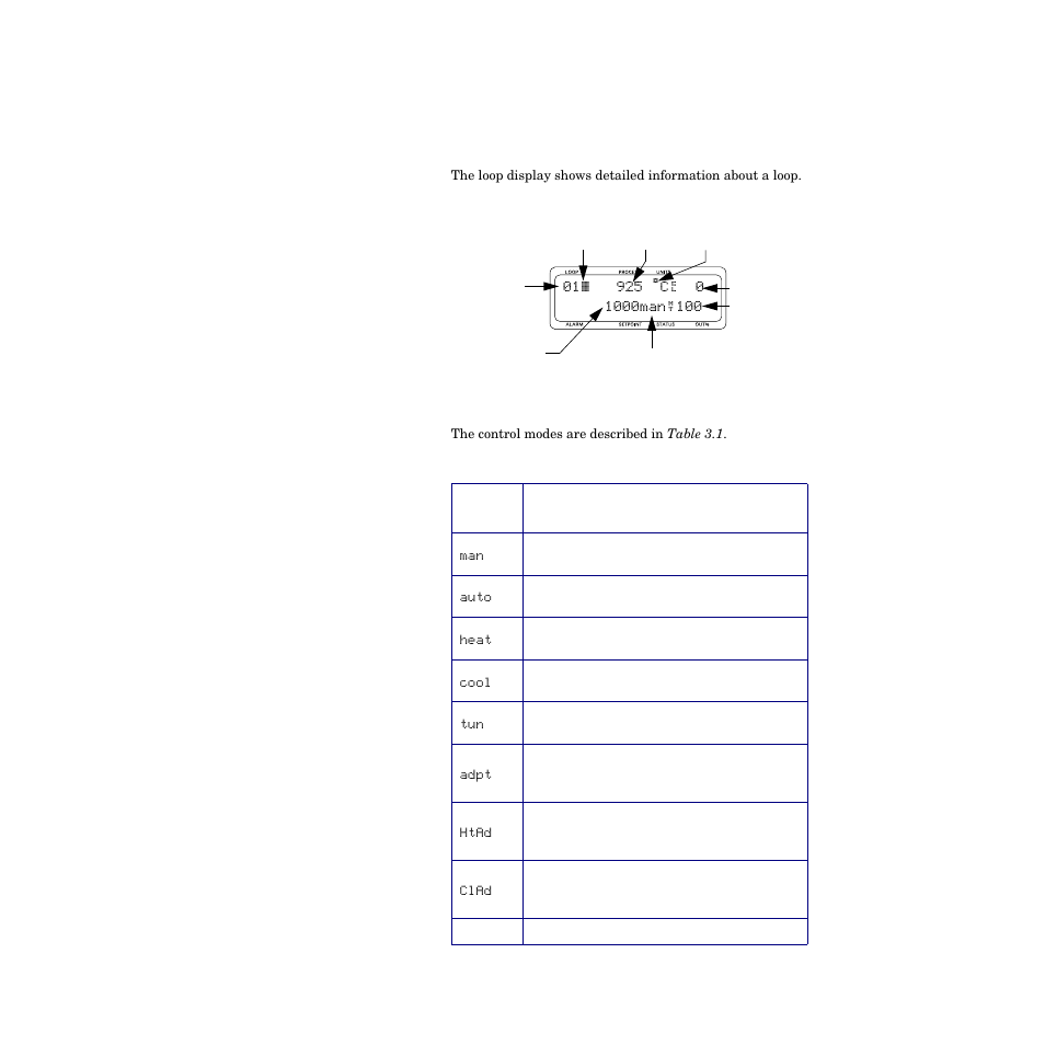 Displays, Loop display, Displays 50 | Figure 3.3—loop display 50, Table 3.1—control modes on the loop display 50 | Watlow CPC400 User Manual | Page 64 / 230