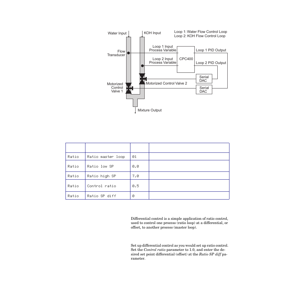 Setting up differential control, How to set up differential control, Setting up differential control 75 | Figure 3.14—application using ratio control 75 | Watlow CPC400 User Manual | Page 89 / 230