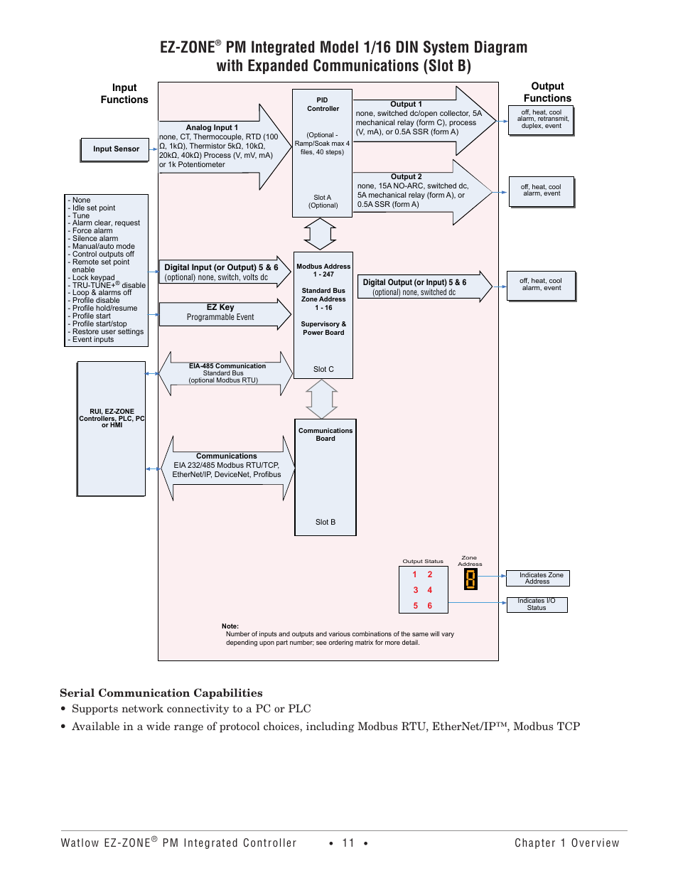 Ez-zone, Watlow ez-zone, Pm integrated controller | Chapter 1 overview, Input functions output functions | Watlow EZ-ZONE PM Integrated Controller User Manual | Page 14 / 181