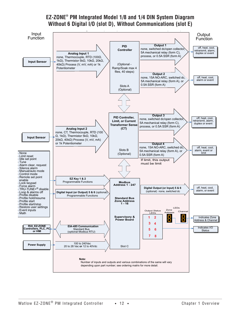 Ez-zone, Input function output function, Watlow ez-zone | Pm integrated controller, Chapter 1 overview | Watlow EZ-ZONE PM Integrated Controller User Manual | Page 15 / 181